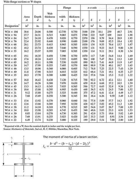 w8 beam weights